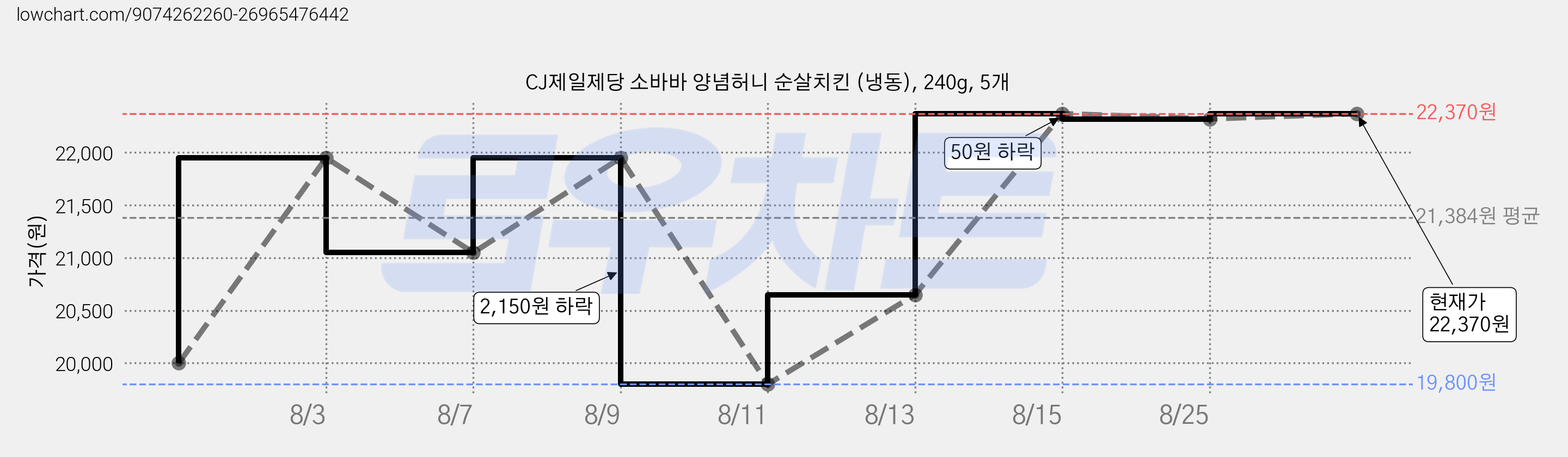 CJ제일제당 소바바 양념허니 순살치킨 (냉동), 240g, 5개 가격 변동 차트, 현재가 22,370원, 관측 최저가 19,800원