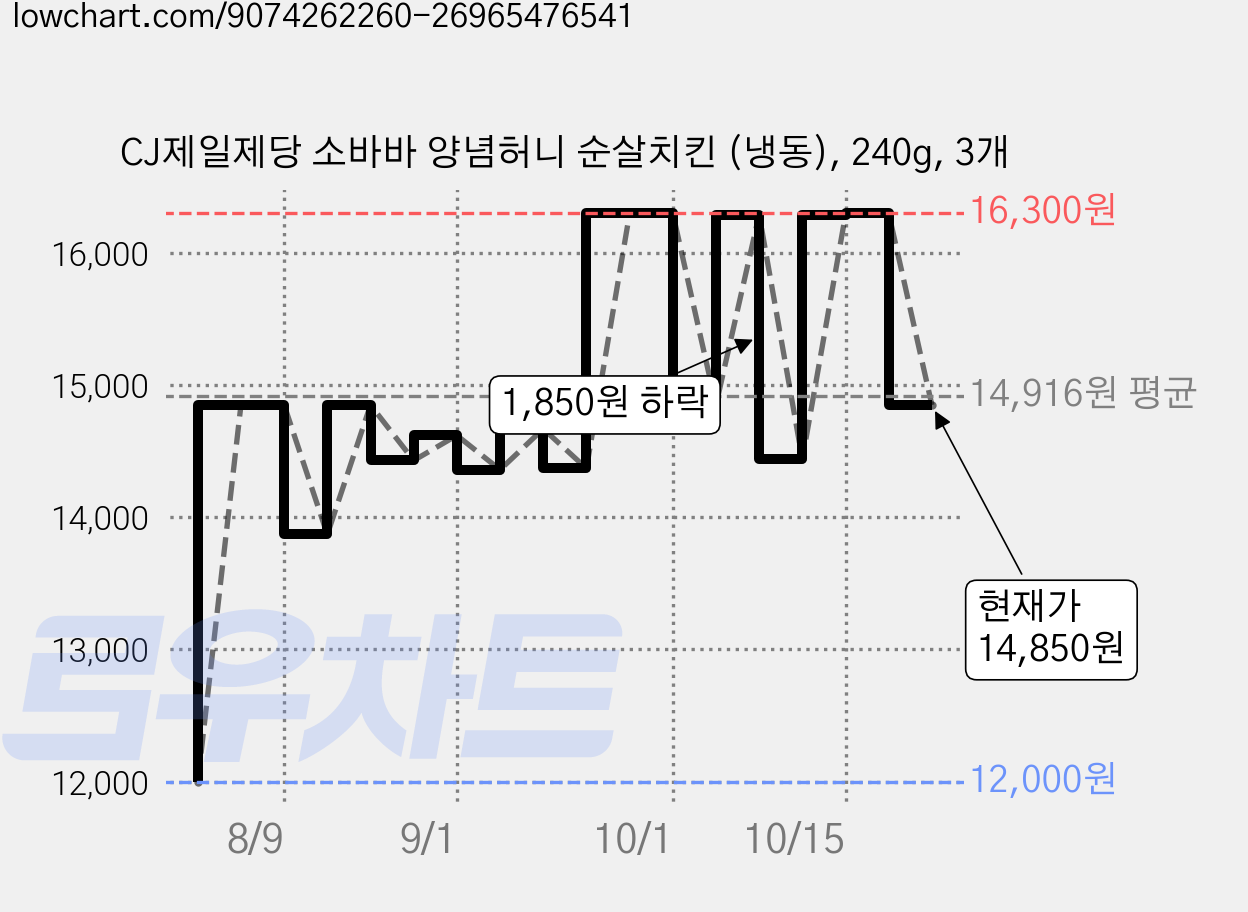CJ제일제당 소바바 양념허니 순살치킨 (냉동), 240g, 3개 가격 변동 차트, 현재가 14,850원, 관측 최저가 12,000원