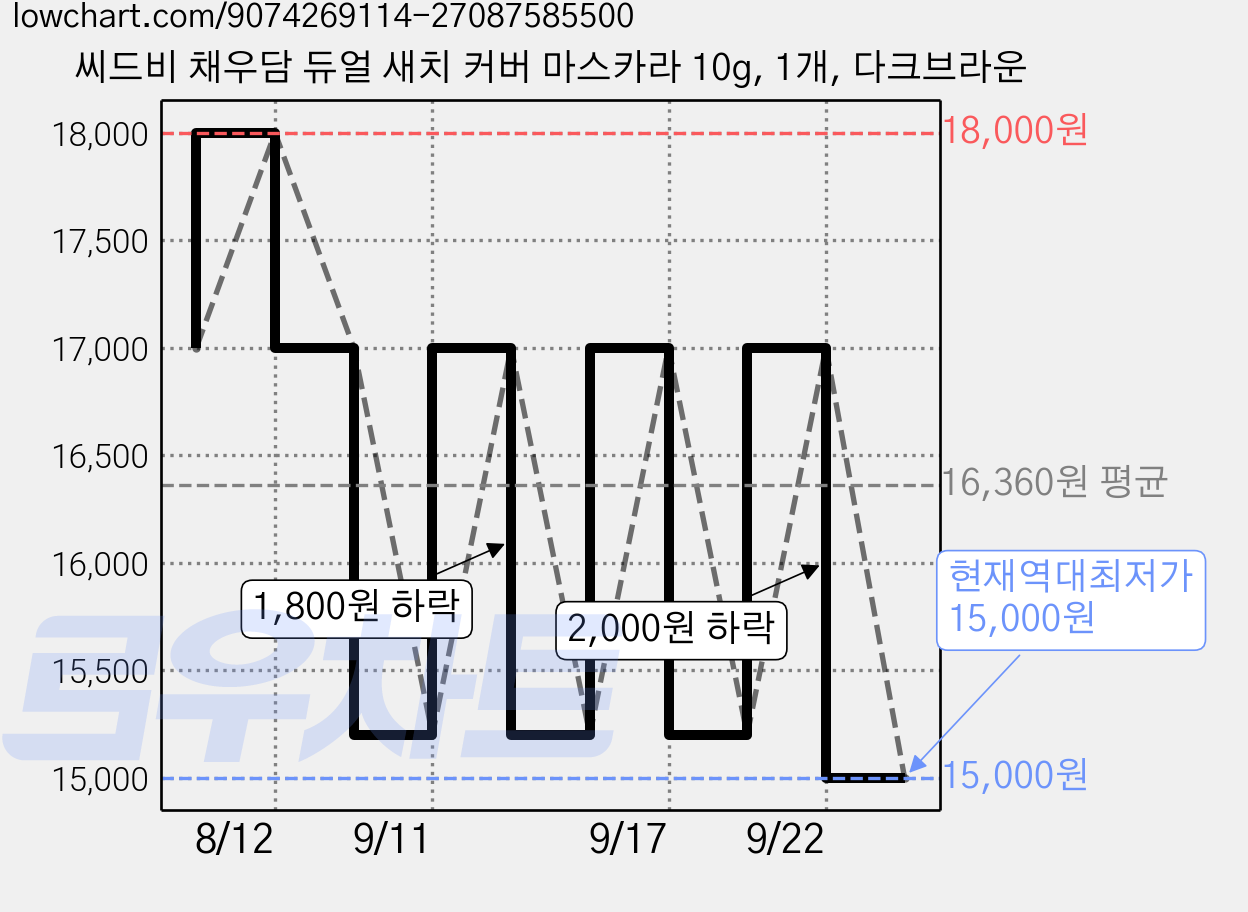 씨드비 채우담 듀얼 새치 커버 마스카라 10g, 1개, 다크브라운 가격 변동 차트, 현재가 15,000원, 역대최저가