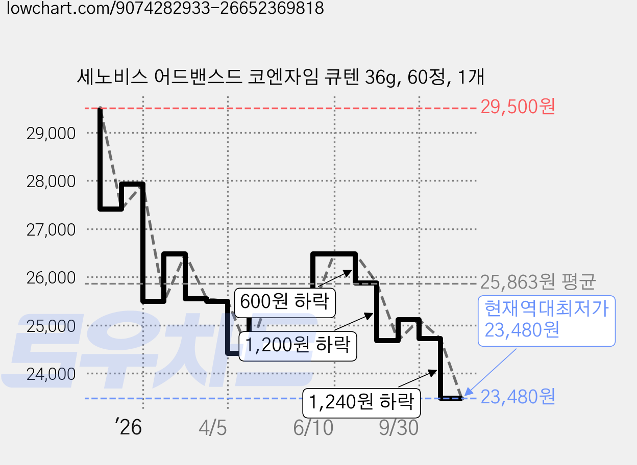 세노비스 어드밴스드 코엔자임 큐텐 36g, 60정, 1개 가격 변동 차트, 현재가 23,480원, 역대최저가