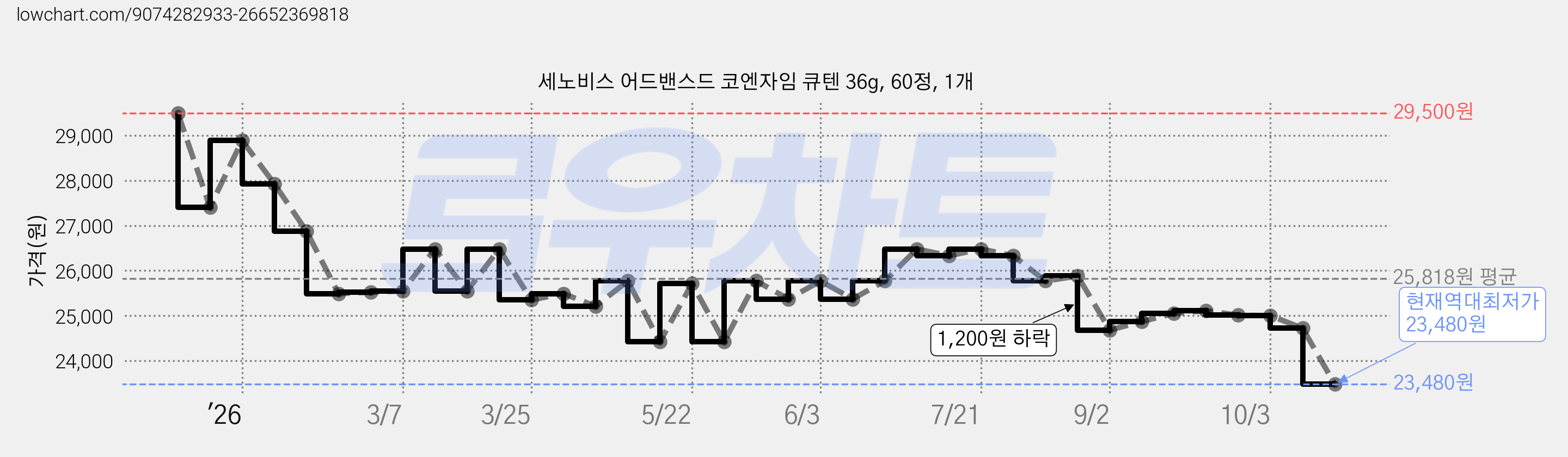 세노비스 어드밴스드 코엔자임 큐텐 36g, 60정, 1개 가격 변동 차트, 현재가 23,480원, 역대최저가
