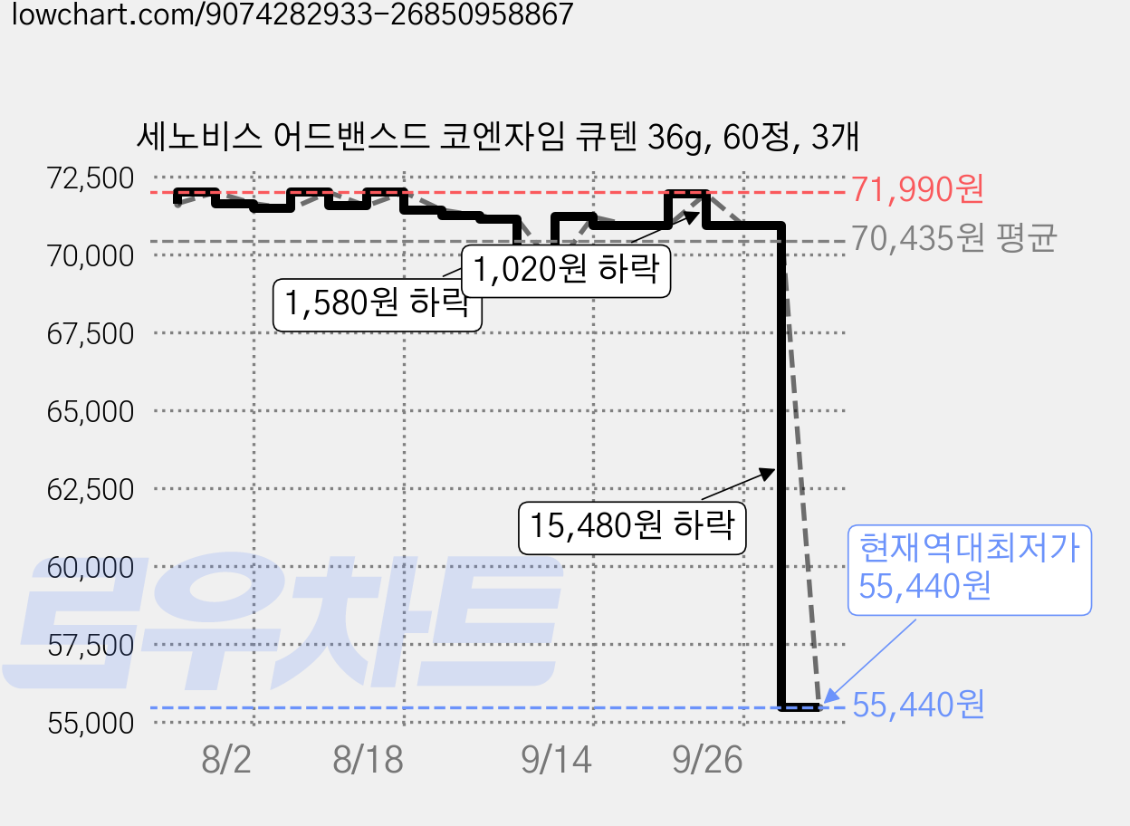 세노비스 어드밴스드 코엔자임 큐텐 36g, 60정, 3개 가격 변동 차트, 현재가 55,440원, 역대최저가
