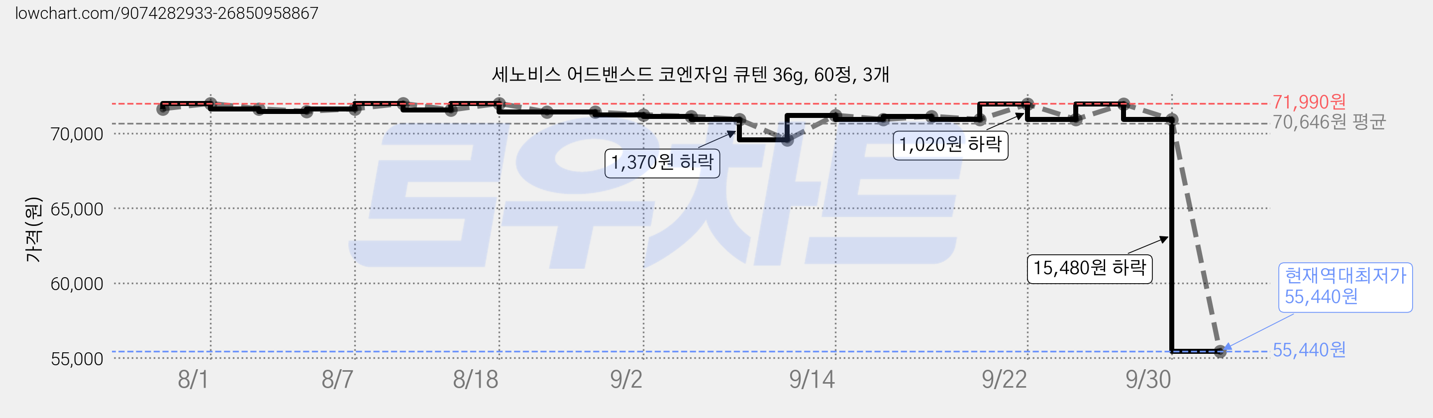 세노비스 어드밴스드 코엔자임 큐텐 36g, 60정, 3개 가격 변동 차트, 현재가 55,440원, 역대최저가