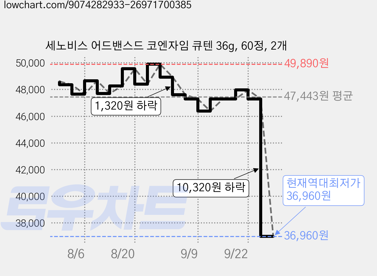 세노비스 어드밴스드 코엔자임 큐텐 36g, 60정, 2개 가격 변동 차트, 현재가 36,960원, 역대최저가
