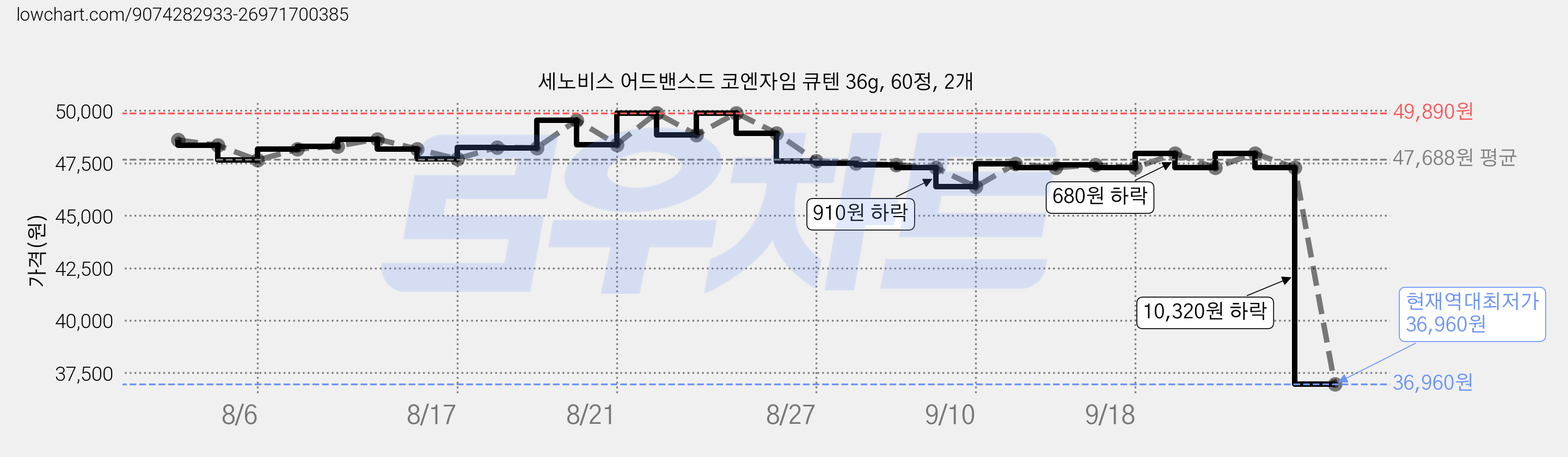 세노비스 어드밴스드 코엔자임 큐텐 36g, 60정, 2개 가격 변동 차트, 현재가 36,960원, 역대최저가