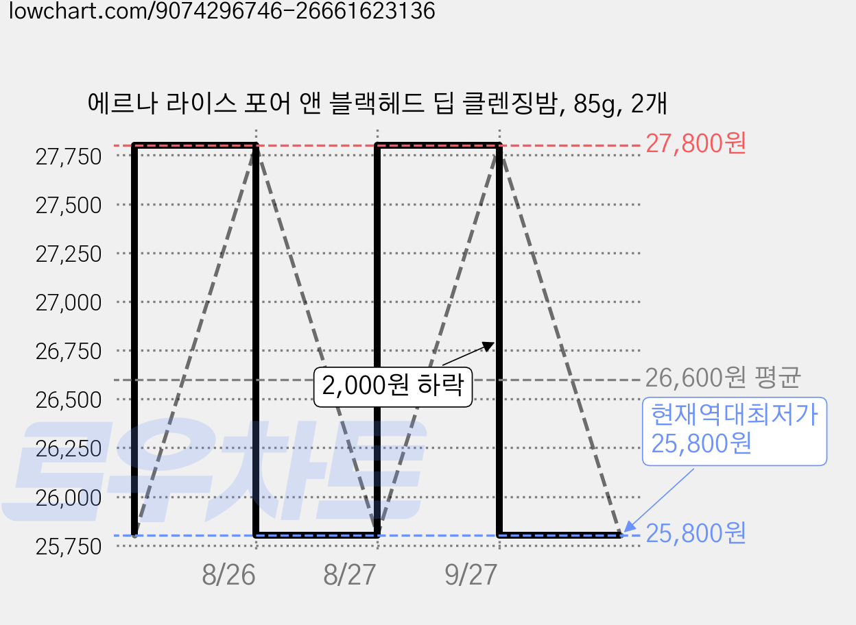 에르나 라이스 포어 앤 블랙헤드 딥 클렌징밤, 85g, 2개 가격 변동 차트, 현재가 25,800원, 역대최저가