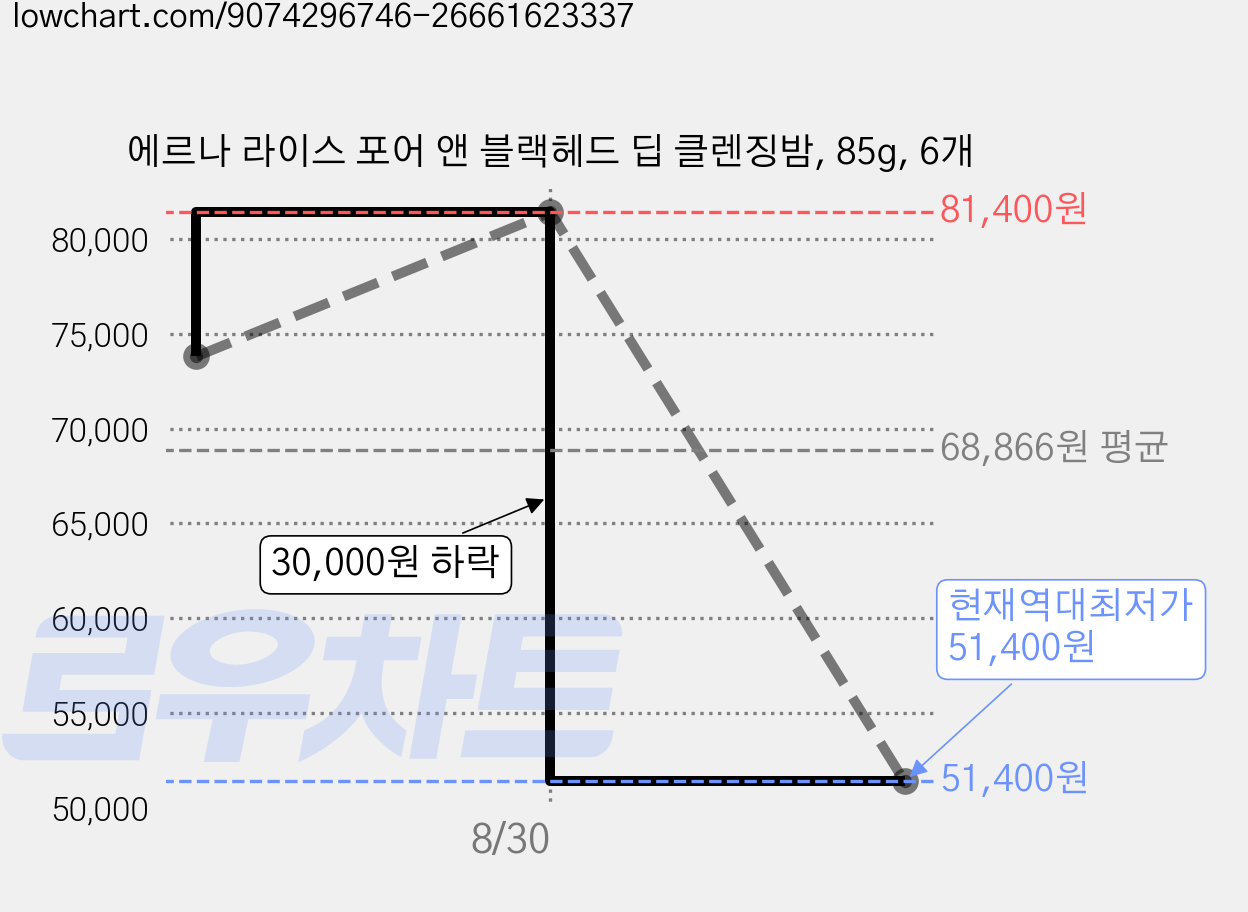 에르나 라이스 포어 앤 블랙헤드 딥 클렌징밤, 85g, 6개 가격 변동 차트, 현재가 51,400원, 역대최저가