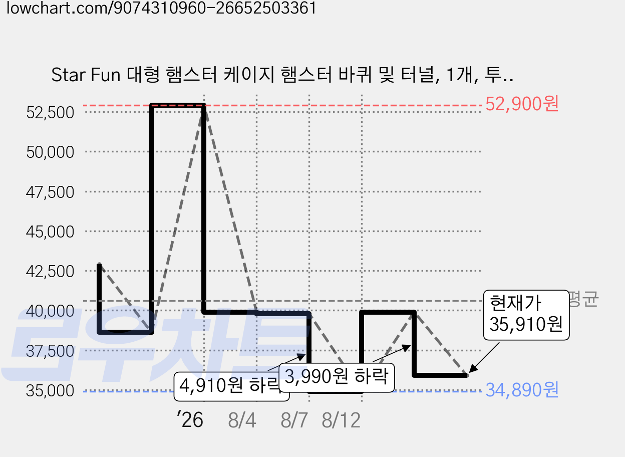 Star Fun 대형 햄스터 케이지 햄스터 바퀴 및 터널, 1개, 투명 45X30X33cm 가격 변동 차트, 현재가 35,910원, 관측 최저가 34,890원