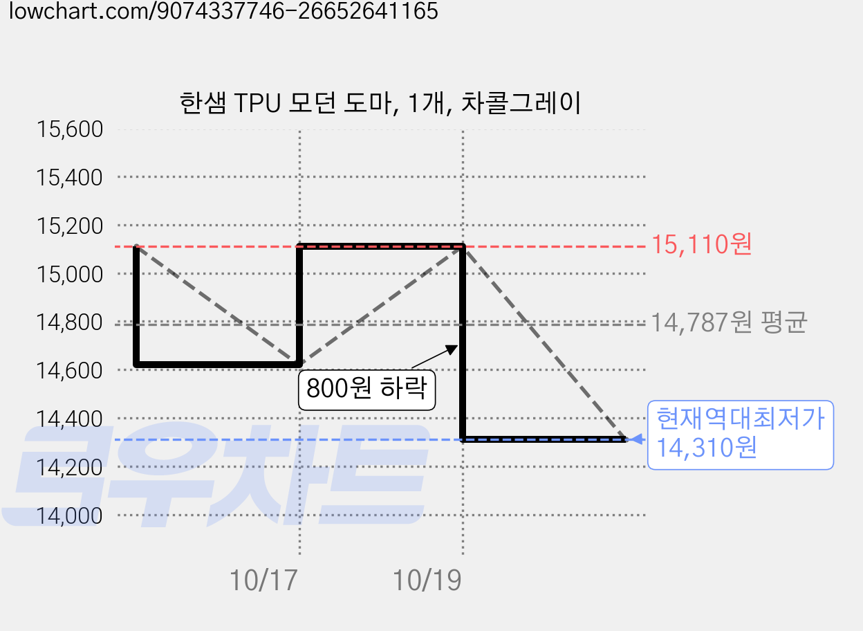한샘 TPU 모던 도마, 1개, 차콜그레이 가격 변동 차트, 현재가 14,310원, 역대최저가