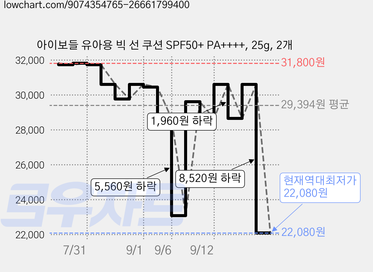 아이보들 유아용 빅 선 쿠션 SPF50+ PA++++, 25g, 2개 가격 변동 차트, 현재가 22,080원, 역대최저가