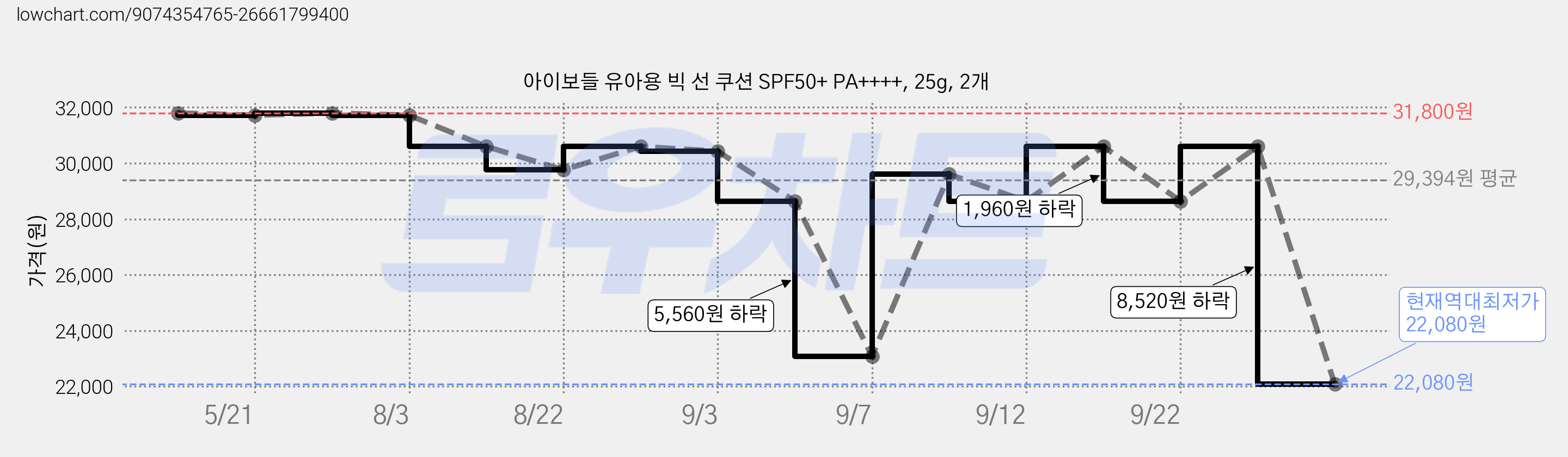 아이보들 유아용 빅 선 쿠션 SPF50+ PA++++, 25g, 2개 가격 변동 차트, 현재가 22,080원, 역대최저가