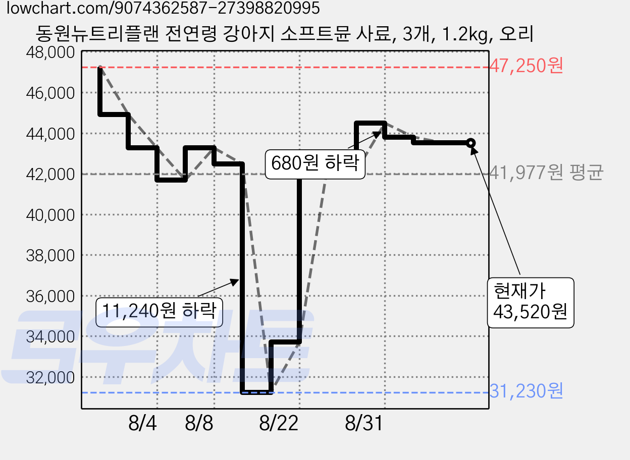 동원뉴트리플랜 전연령 강아지 소프트뮨 사료, 3개, 1.2kg, 오리 가격 변동 차트, 현재가 43,520원, 관측 최저가 31,230원