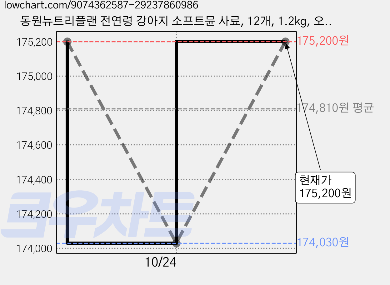 동원뉴트리플랜 전연령 강아지 소프트뮨 사료, 12개, 1.2kg, 오리 가격 변동 차트, 현재가 175,200원, 관측 최저가 174,030원