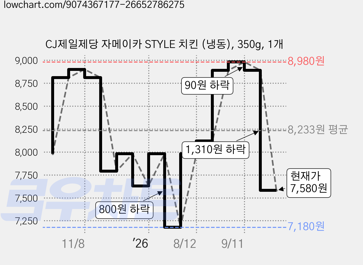 CJ제일제당 자메이카 STYLE 치킨 (냉동), 350g, 1개 가격 변동 차트, 현재가 7,580원, 관측 최저가 7,180원