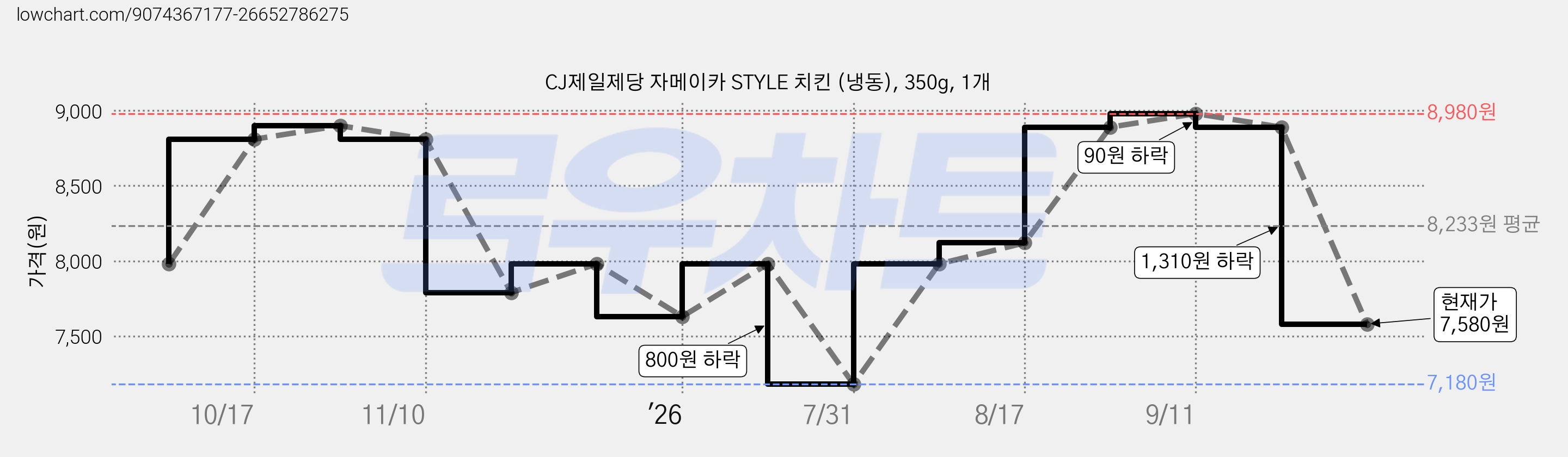 CJ제일제당 자메이카 STYLE 치킨 (냉동), 350g, 1개 가격 변동 차트, 현재가 7,580원, 관측 최저가 7,180원