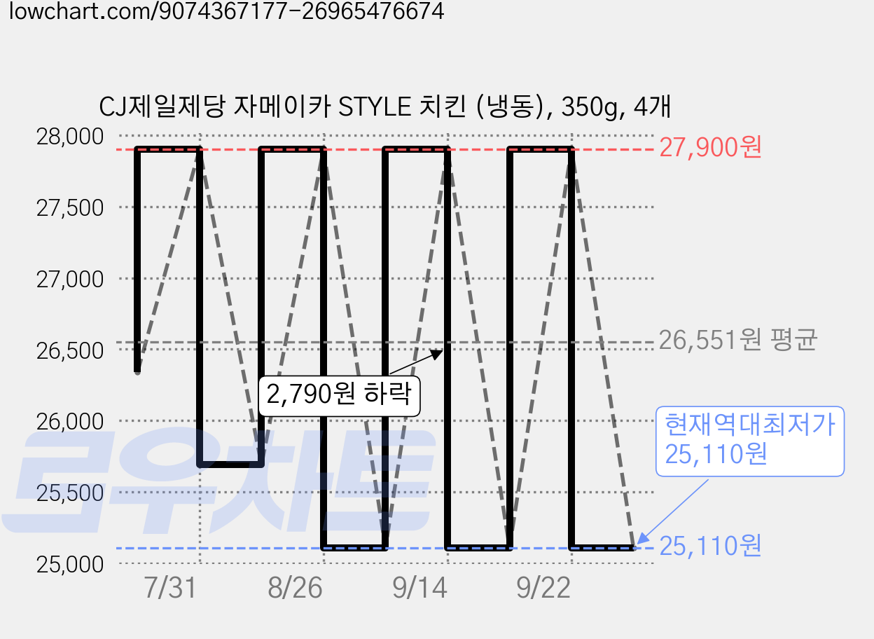 CJ제일제당 자메이카 STYLE 치킨 (냉동), 350g, 4개 가격 변동 차트, 현재가 25,110원, 역대최저가