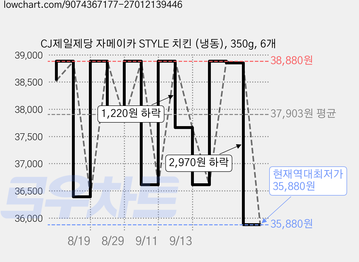 CJ제일제당 자메이카 STYLE 치킨 (냉동), 350g, 6개 가격 변동 차트, 현재가 35,880원, 역대최저가