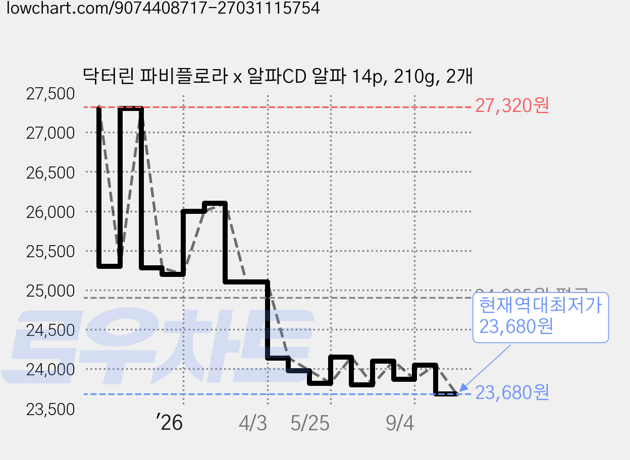 닥터린 파비플로라 x 알파CD 알파 14p, 210g, 2개 가격 변동 차트, 현재가 23,680원, 역대최저가