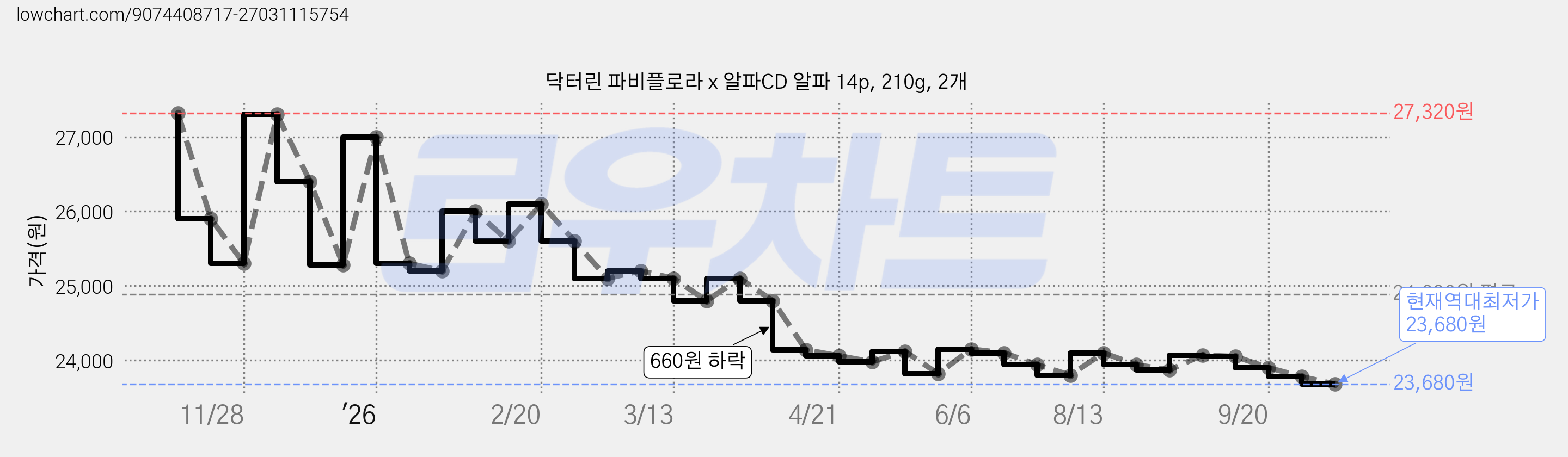 닥터린 파비플로라 x 알파CD 알파 14p, 210g, 2개 가격 변동 차트, 현재가 23,680원, 역대최저가