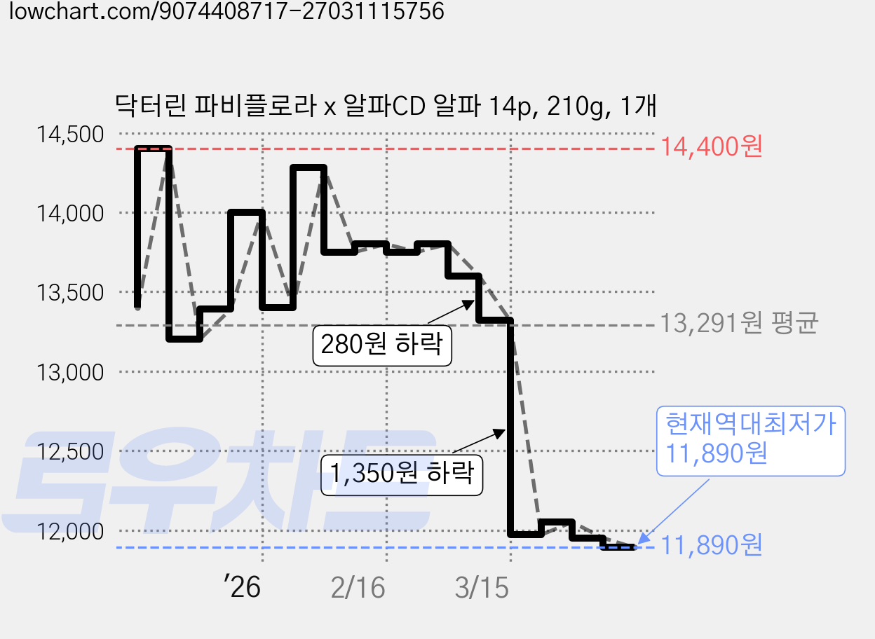 닥터린 파비플로라 x 알파CD 알파 14p, 210g, 1개 가격 변동 차트, 현재가 11,890원, 역대최저가