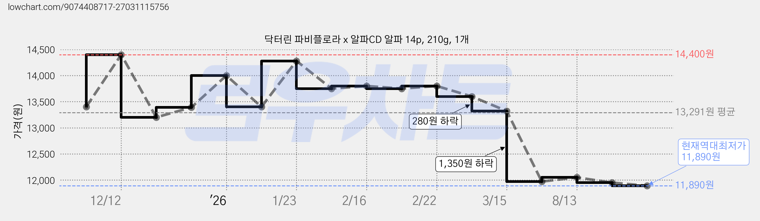 닥터린 파비플로라 x 알파CD 알파 14p, 210g, 1개 가격 변동 차트, 현재가 11,890원, 역대최저가