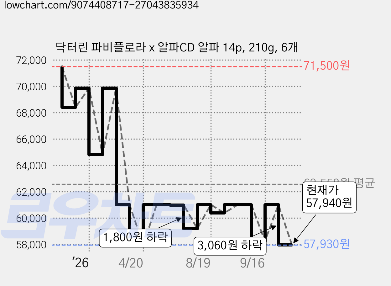 닥터린 파비플로라 x 알파CD 알파 14p, 210g, 6개 가격 변동 차트, 현재가 57,940원, 관측 최저가 57,930원