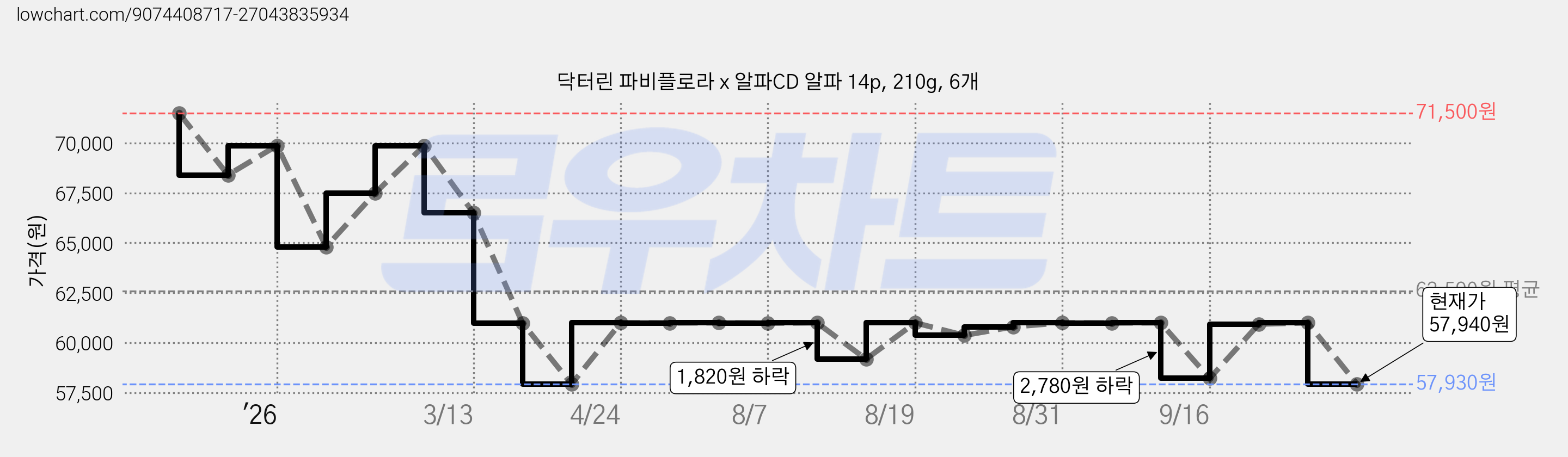 닥터린 파비플로라 x 알파CD 알파 14p, 210g, 6개 가격 변동 차트, 현재가 57,940원, 관측 최저가 57,930원
