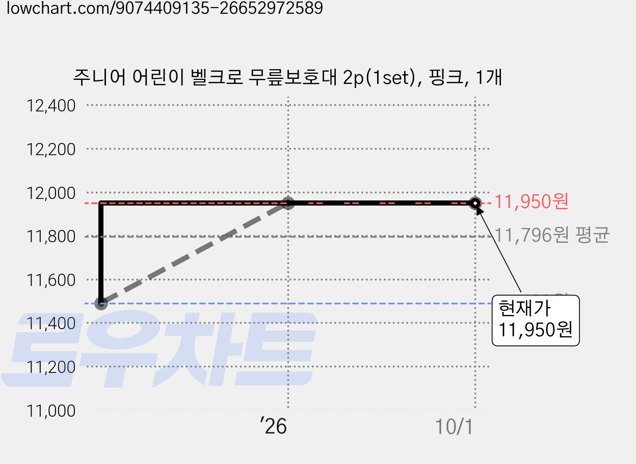 주니어 어린이 벨크로 무릎보호대 2p(1set), 핑크, 1개 가격 변동 차트, 현재가 11,950원, 관측 최저가 11,490원
