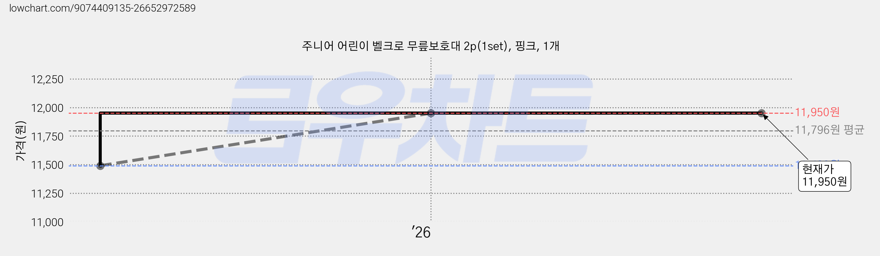 주니어 어린이 벨크로 무릎보호대 2p(1set), 핑크, 1개 가격 변동 차트, 현재가 11,950원, 관측 최저가 11,490원