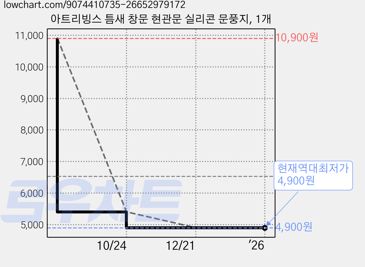 아트리빙스 틈새 창문 현관문 실리콘 문풍지, 1개 가격 변동 차트, 현재가 4,900원, 역대최저가