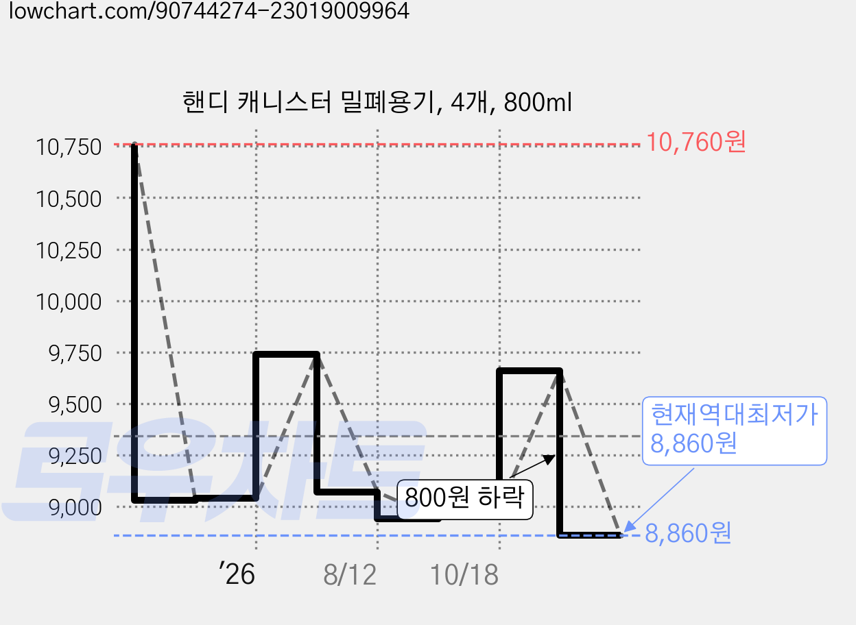핸디 캐니스터 밀폐용기, 4개, 800ml 가격 변동 차트, 현재가 8,860원, 역대최저가