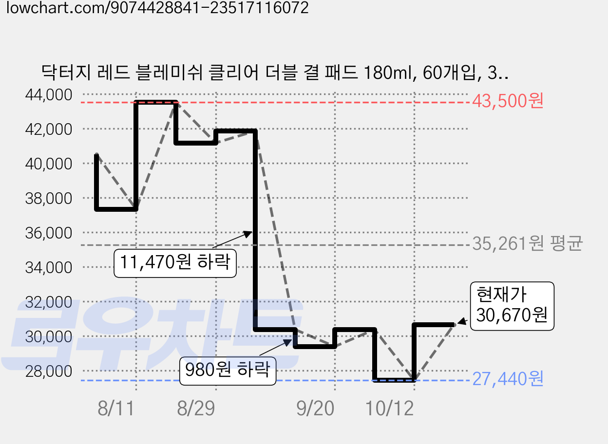 닥터지 레드 블레미쉬 클리어 더블 결 패드 180ml, 60개입, 3개 가격 변동 차트, 현재가 30,670원, 관측 최저가 27,440원