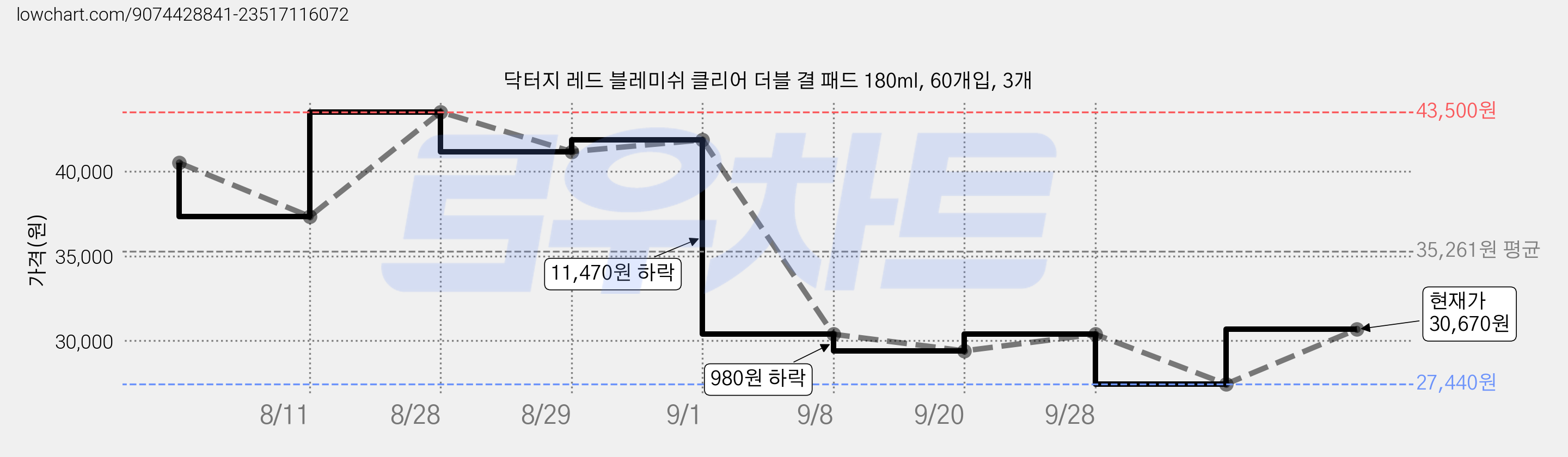 닥터지 레드 블레미쉬 클리어 더블 결 패드 180ml, 60개입, 3개 가격 변동 차트, 현재가 30,670원, 관측 최저가 27,440원