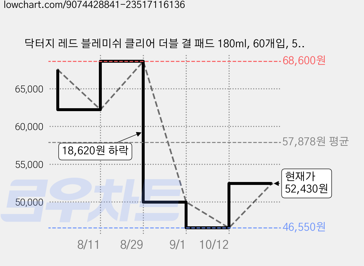 닥터지 레드 블레미쉬 클리어 더블 결 패드 180ml, 60개입, 5개 가격 변동 차트, 현재가 52,430원, 관측 최저가 46,550원