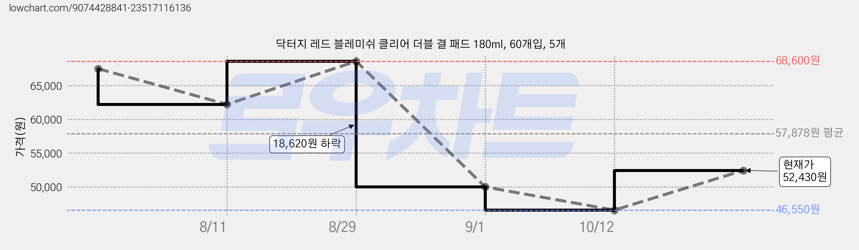 닥터지 레드 블레미쉬 클리어 더블 결 패드 180ml, 60개입, 5개 가격 변동 차트, 현재가 52,430원, 관측 최저가 46,550원