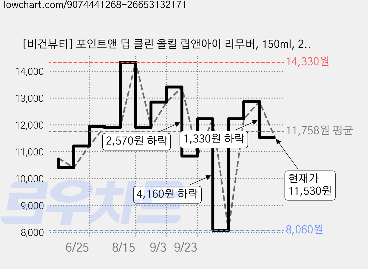 [비건뷰티] 포인트앤 딥 클린 올킬 립앤아이 리무버, 150ml, 2개 가격 변동 차트, 현재가 11,530원, 관측 최저가 8,060원