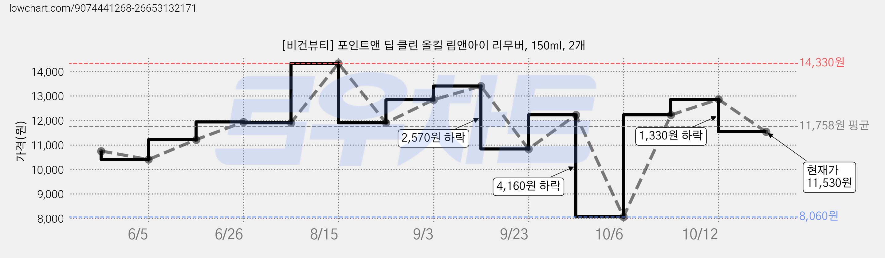 [비건뷰티] 포인트앤 딥 클린 올킬 립앤아이 리무버, 150ml, 2개 가격 변동 차트, 현재가 11,530원, 관측 최저가 8,060원