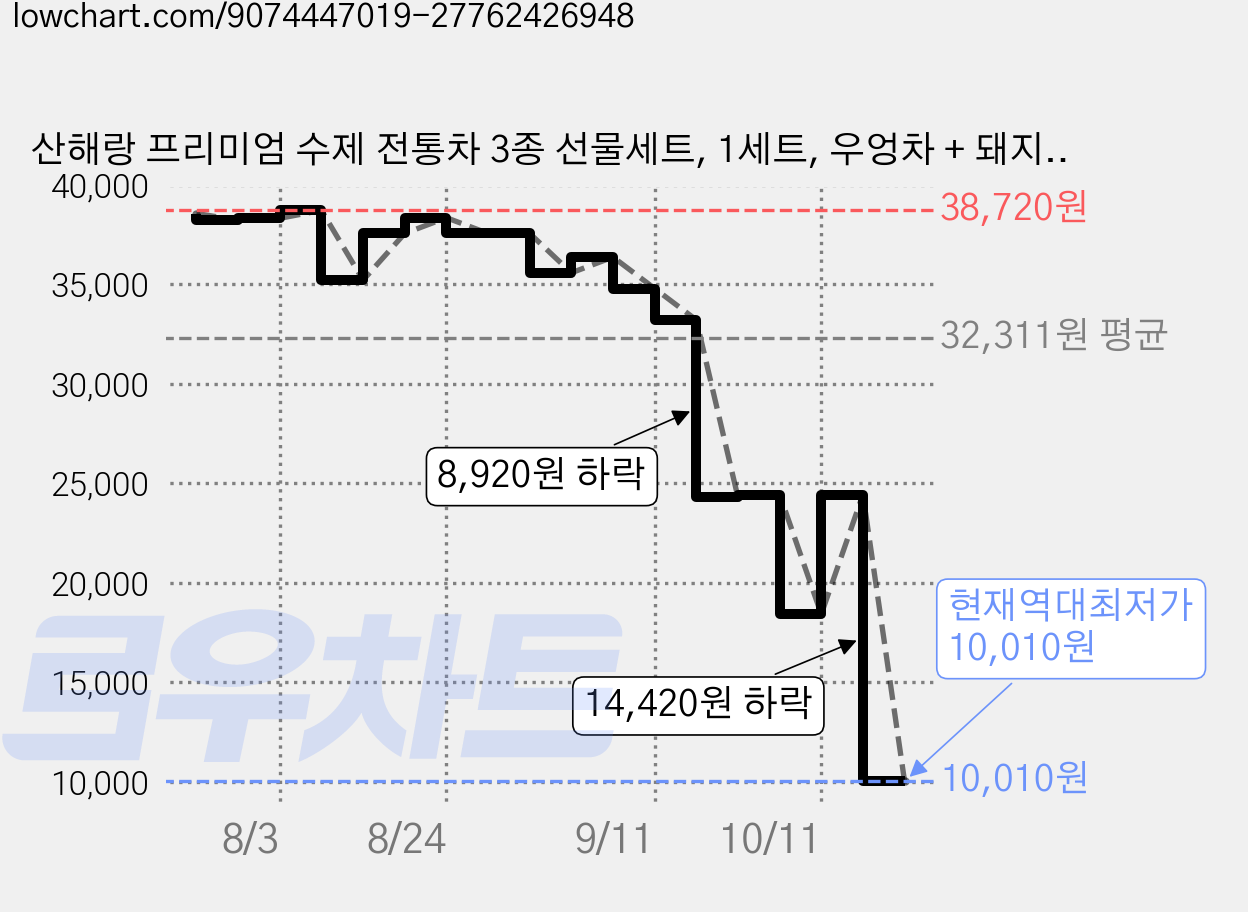 산해랑 프리미엄 수제 전통차 3종 선물세트, 1세트, 우엉차 + 돼지감자차 + 도라지차 가격 변동 차트, 현재가 10,010원, 역대최저가