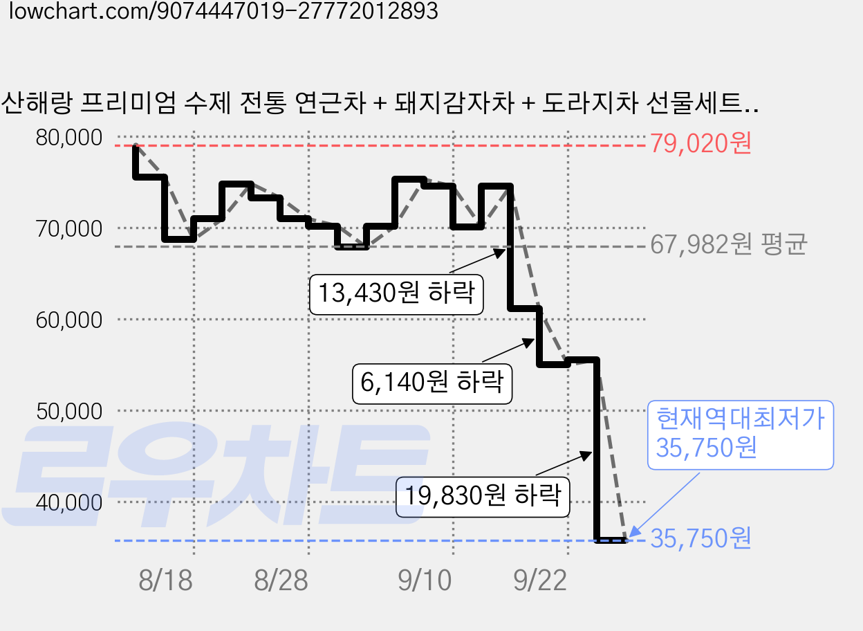 산해랑 프리미엄 수제 전통 연근차 + 돼지감자차 + 도라지차 선물세트, 2세트 가격 변동 차트, 현재가 35,750원, 역대최저가