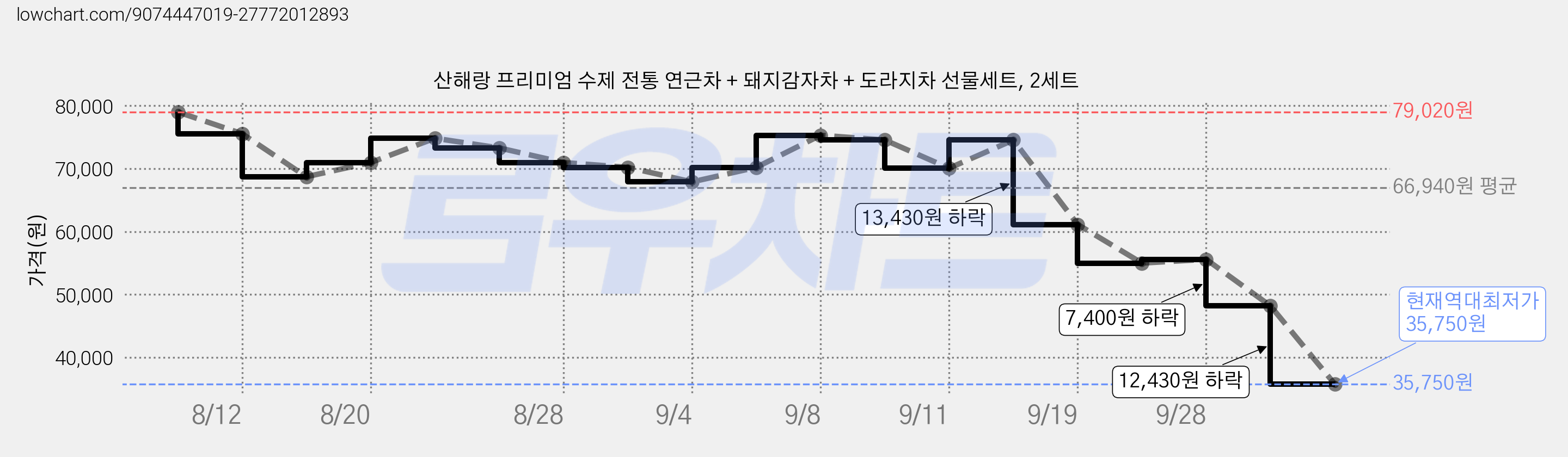 산해랑 프리미엄 수제 전통 연근차 + 돼지감자차 + 도라지차 선물세트, 2세트 가격 변동 차트, 현재가 35,750원, 역대최저가