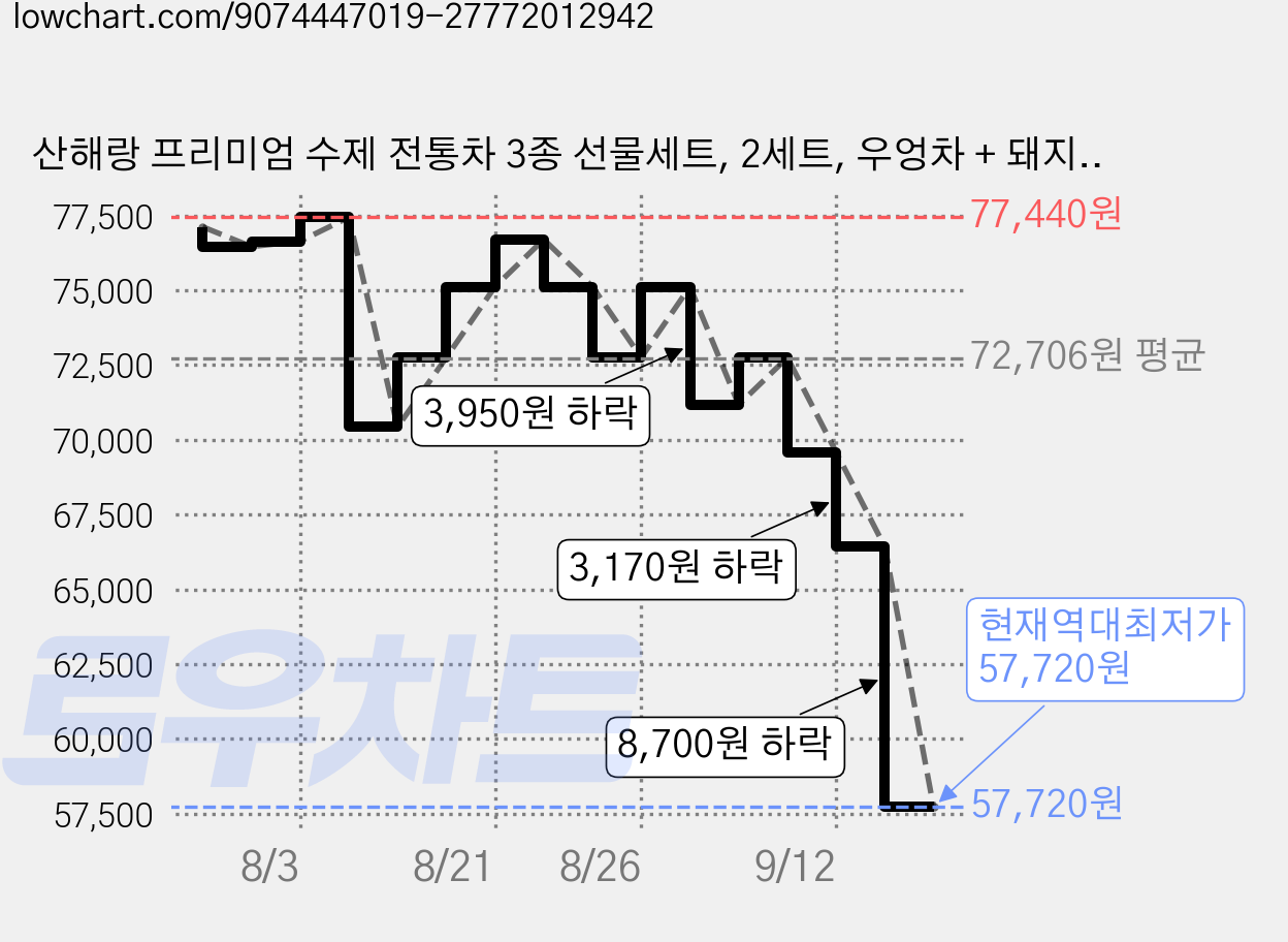 산해랑 프리미엄 수제 전통차 3종 선물세트, 2세트, 우엉차 + 돼지감자차 + 도라지차 가격 변동 차트, 현재가 57,720원, 역대최저가