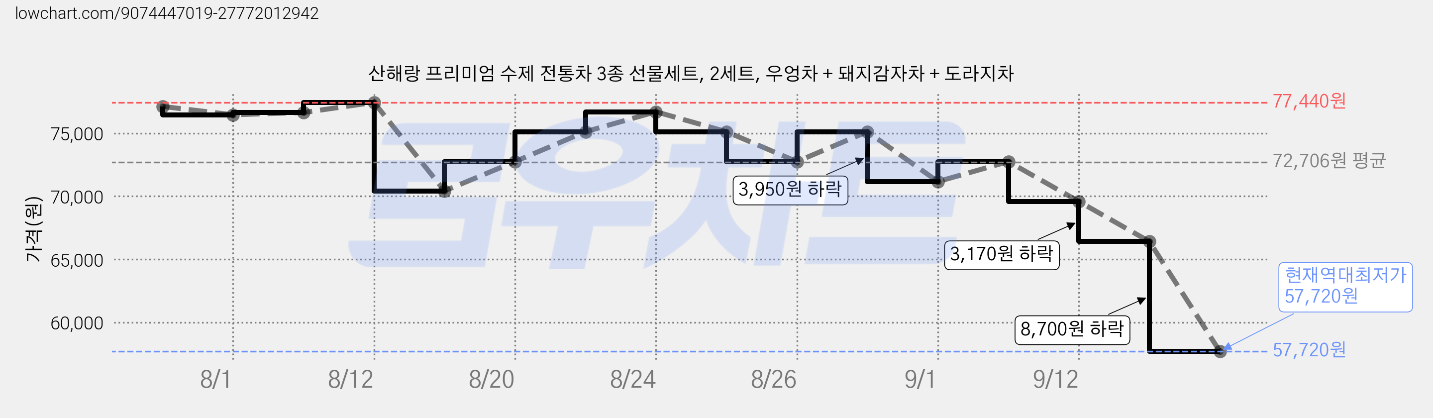 산해랑 프리미엄 수제 전통차 3종 선물세트, 2세트, 우엉차 + 돼지감자차 + 도라지차 가격 변동 차트, 현재가 57,720원, 역대최저가