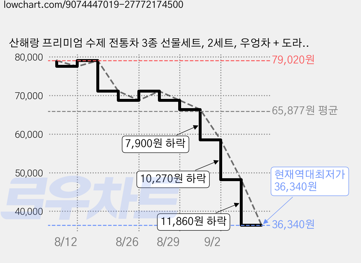 산해랑 프리미엄 수제 전통차 3종 선물세트, 2세트, 우엉차 + 도라지차 + 연근차 가격 변동 차트, 현재가 36,340원, 역대최저가