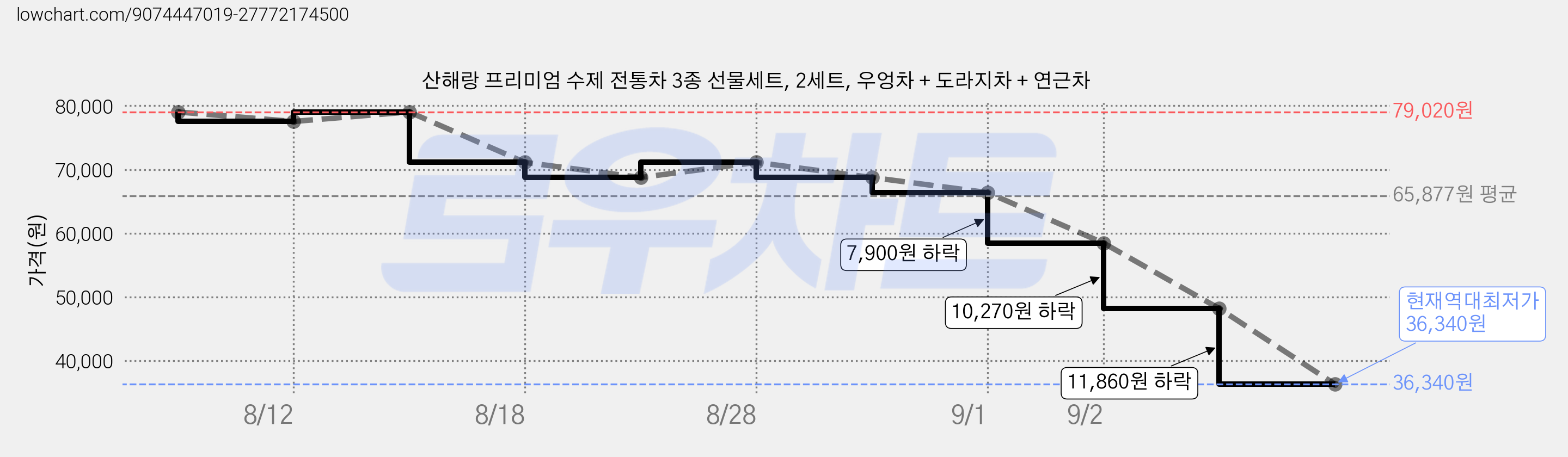 산해랑 프리미엄 수제 전통차 3종 선물세트, 2세트, 우엉차 + 도라지차 + 연근차 가격 변동 차트, 현재가 36,340원, 역대최저가