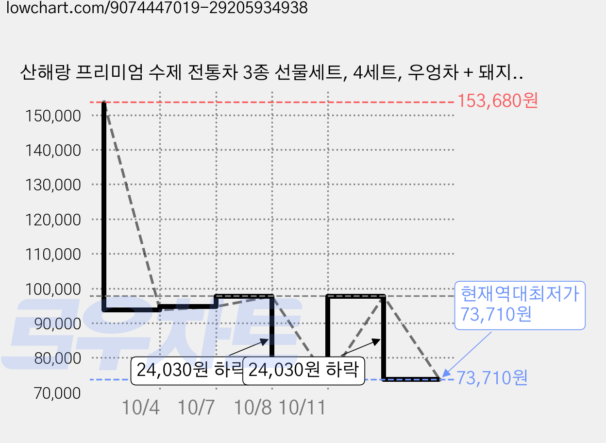 산해랑 프리미엄 수제 전통차 3종 선물세트, 4세트, 우엉차 + 돼지감자차 + 도라지차 가격 변동 차트, 현재가 73,710원, 역대최저가