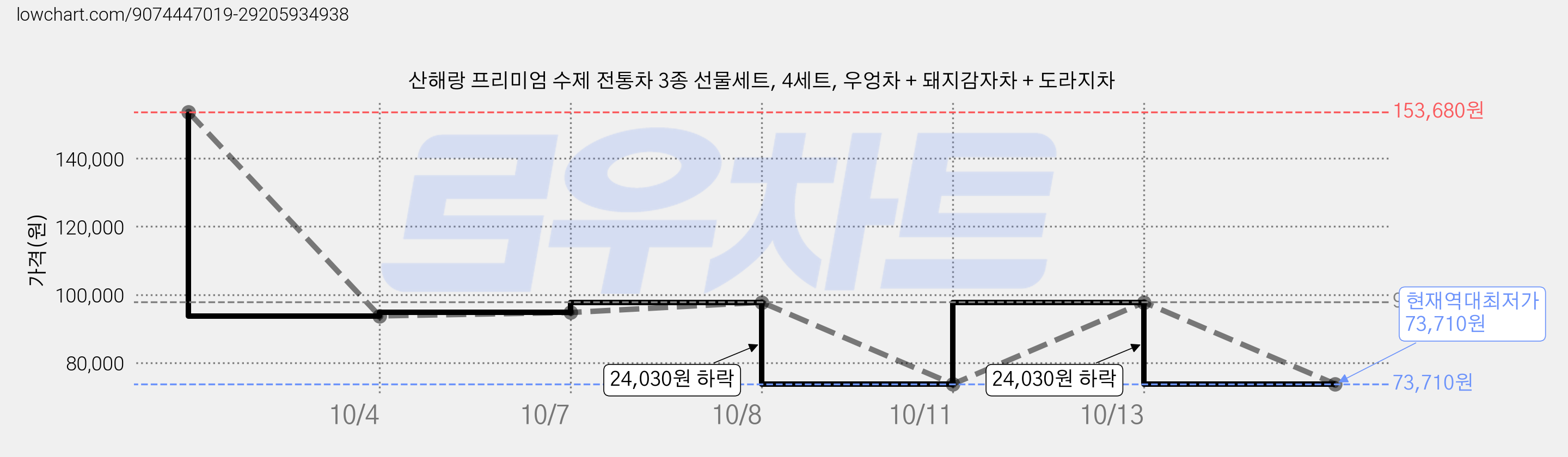산해랑 프리미엄 수제 전통차 3종 선물세트, 4세트, 우엉차 + 돼지감자차 + 도라지차 가격 변동 차트, 현재가 73,710원, 역대최저가