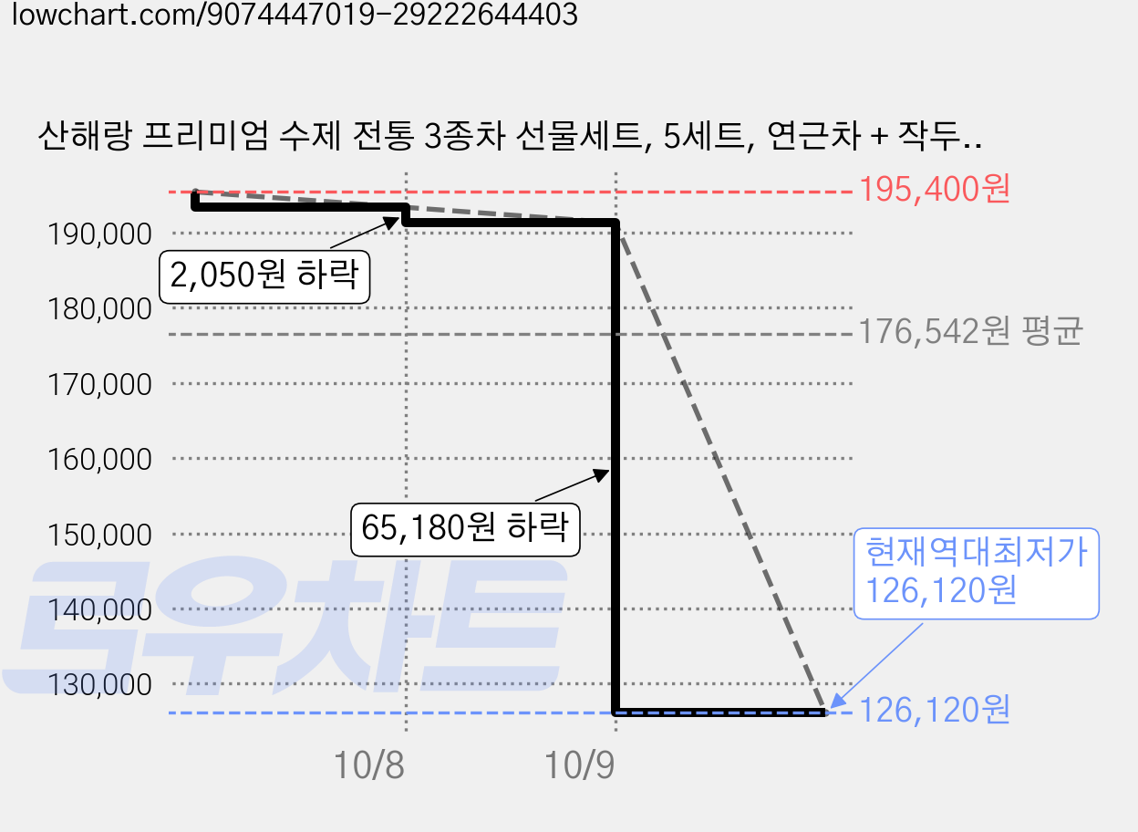 산해랑 프리미엄 수제 전통 3종차 선물세트, 5세트, 연근차 + 작두콩차 + 표고버섯차 가격 변동 차트, 현재가 126,120원, 역대최저가
