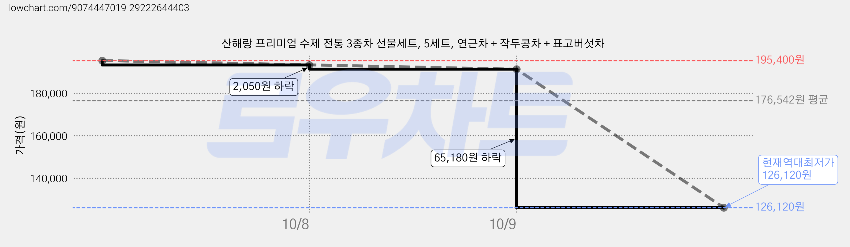 산해랑 프리미엄 수제 전통 3종차 선물세트, 5세트, 연근차 + 작두콩차 + 표고버섯차 가격 변동 차트, 현재가 126,120원, 역대최저가