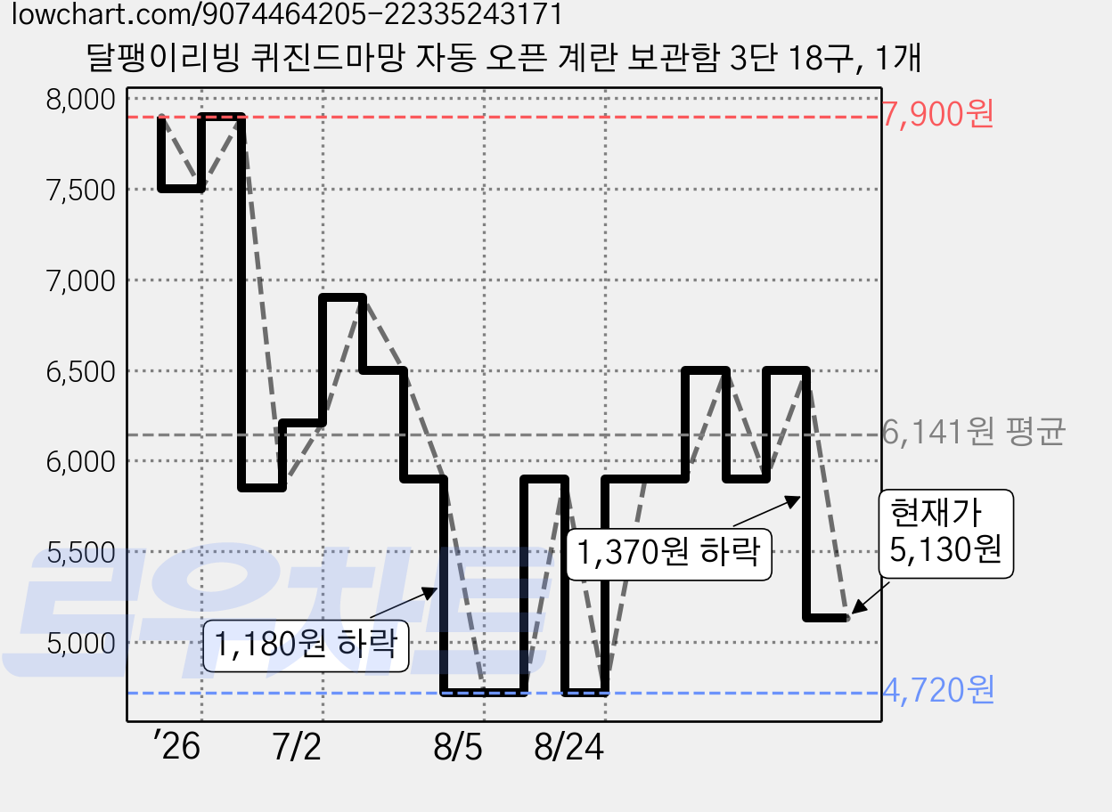 달팽이리빙 퀴진드마망 자동 오픈 계란 보관함 3단 18구, 1개 가격 변동 차트, 현재가 5,130원, 관측 최저가 4,720원
