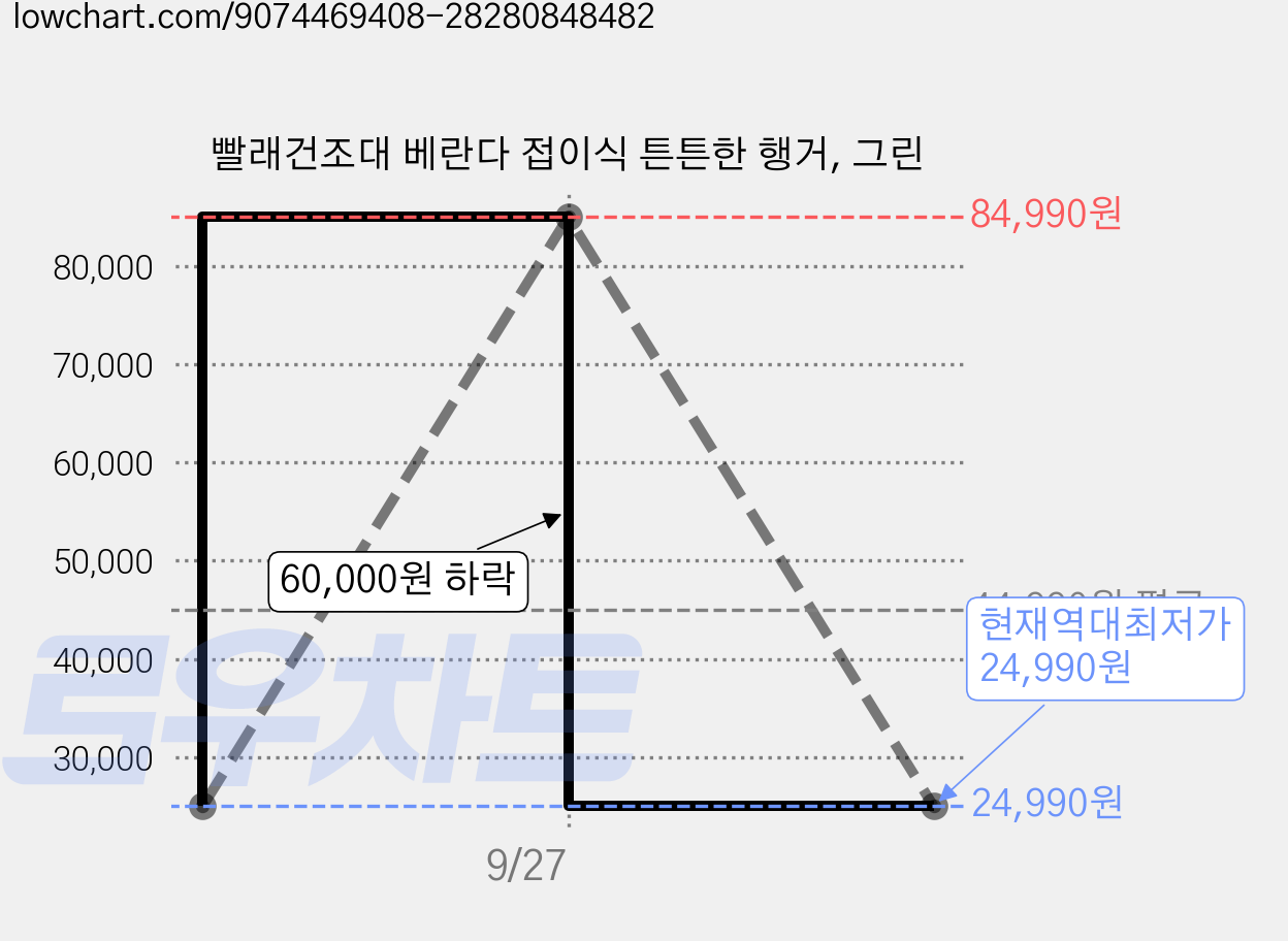 빨래건조대 베란다 접이식 튼튼한 행거, 그린 가격 변동 차트, 현재가 24,990원, 역대최저가